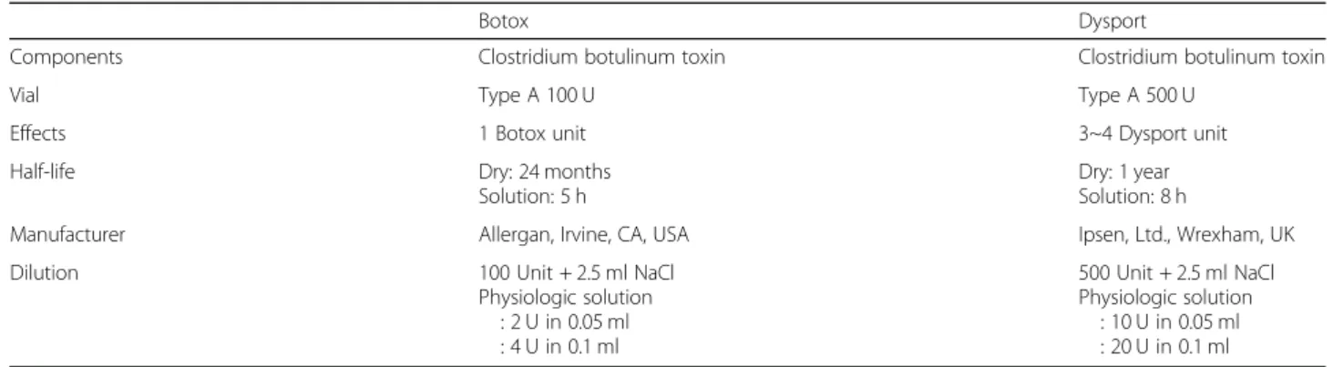 Table 2 summarized the origin and insertion site of masticatory muscles and dose of botulinum toxin injection.