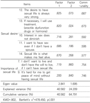 Table  1.  Factor  loadings  and  eigen  value              (N=210) Items  Factor  1 Factor2 Comm -unality Sexual  desire