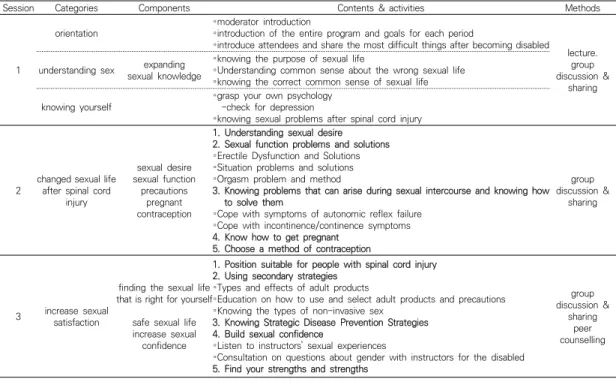 Table  3.  Sexuality  education  program  development  for  spinal  cord  injury  of  male