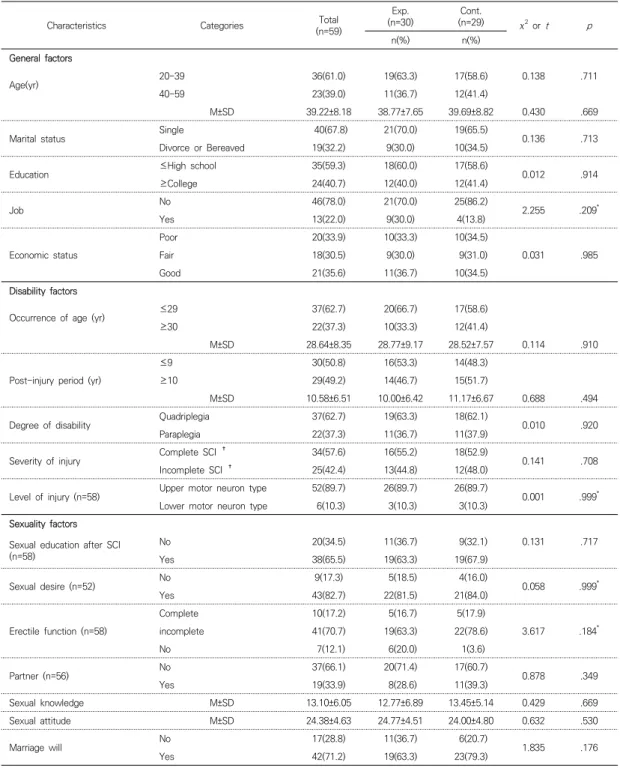 Table 4. Homogeneity Test of Characteristics and Dependent Variables between Experimental and Experimental  and  Control  Group                                                                                                                                 