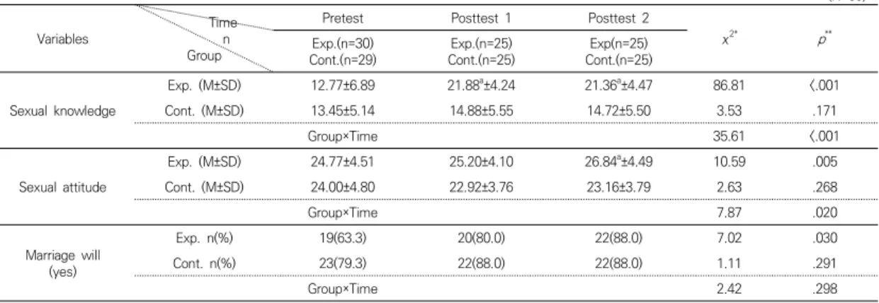 Table  5.  Analysis  results  of  GEE  method  for  comparison  between  experimental  group  and  control  group      (N=59) Variables             Time