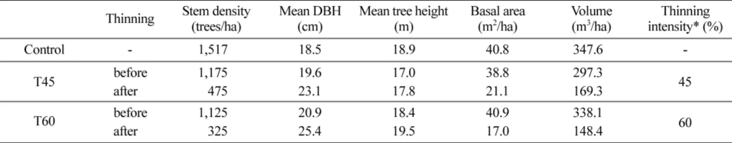 Table 2. Changes in stand characteristics for  Pinus koraiensis  plantation after thinning in 2004.