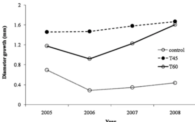 Figure 4. Seasonal changes in transmission rate for  Pinus