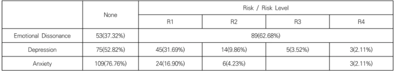 Table  1.  Risk  level  of  emotional  dissonance,  depression  and  anxiety 