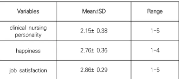 Table  2.  The  degree  of  variable  perceived  by  the  subject                                                              N=126 3.3  변수들간의  상관관계 간호사가 인식하는 임상간호인성과 행복감 및 직무만 족도와의 관계를 살펴본 결과 Table 3과 같다