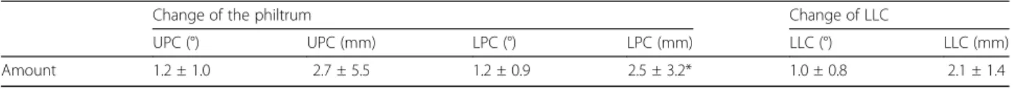 Table 3 Spearman ’s correlation between surgical movements and changes of the upper philtrum center (UPC), lower philtrum center (LPC), and lower lip center (LLC)