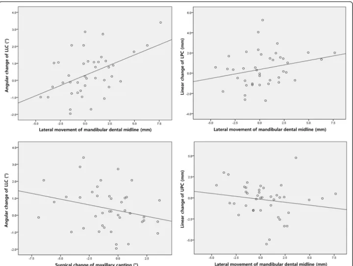 Fig. 3 Scatter plot that represents Spearman ’s correlation between changes in the lip position and surgical movement