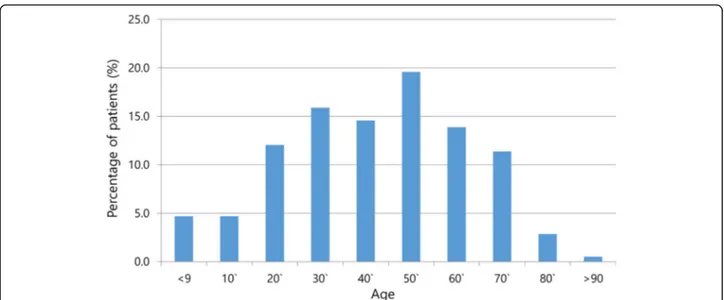 Fig. 1 Distribution of patients according to age (%). The age distribution of 598 patients showing the age by decade most commonly affected by infection was 50s, followed by 30s