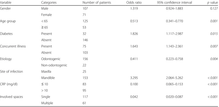 Table 2 Patient characteristics and admission: univariable analysis ( n = 178)