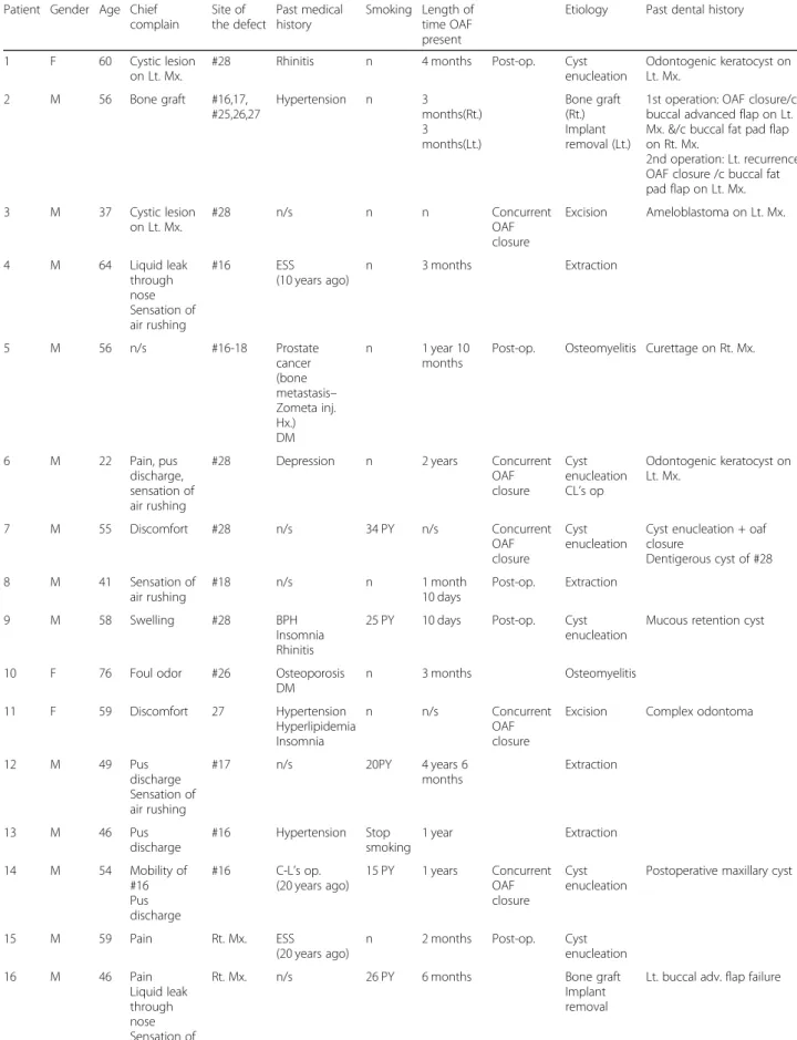 Table 1 Summary of clinical details