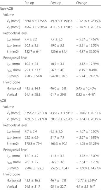 Table 1 Surgical movements following two jaw surgery for mandibular setback movement