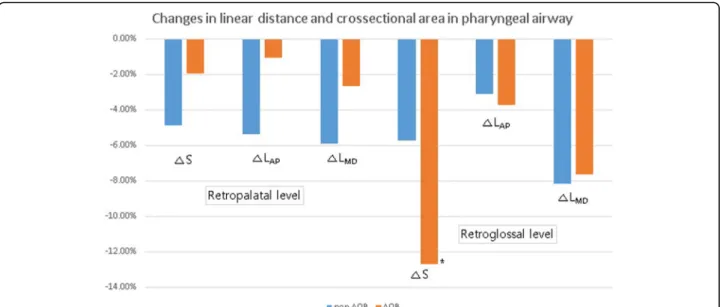Fig. 3 The average change in the pharyngeal airway volume. The postoperative airway volume was significantly decreased in both the groups (* p = 0.006 and *p = 0.003), even though the difference between the two groups was not statistically significant
