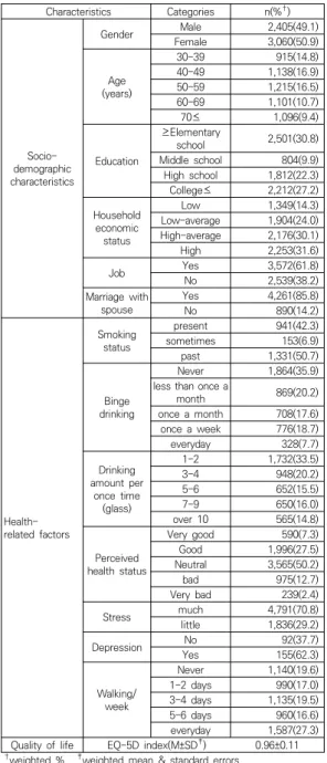 Table 1. Characteristics of the subject           (N=5,465) 