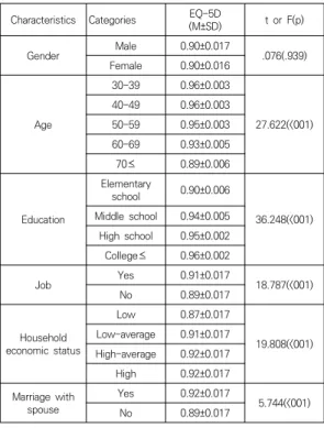 Table  3.  Quality  of  life  according  to  health-related  characteristics 3.4  흡연  및  음주가  성인의  삶의  질에  미치는  영향 흡연과 음주가 성인의 삶의 질에 미치는 영향을 분석 하기 위하여 복합표본 일반선형모형 회귀분석을 시행하 였으며 결과는 Table 4와 같다