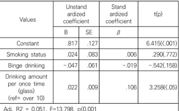 Table  4.  Factors  affecting  quality  of  life  in  adults 