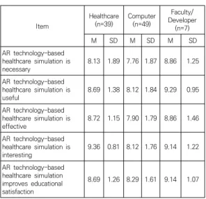 Table  5  Participants’  choice  of  smart-glass            (n=95)