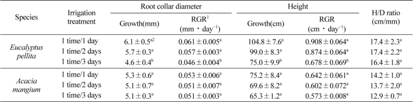 Table 3. Effect of irrigation period treatment on the biomass production, biomass distribution and T/R ratio of containerized seedling of two tropical species