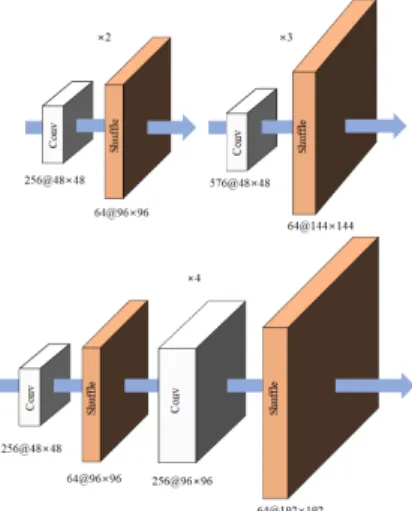 Fig.  11.  Upsampling  Structure  by  Magnification 업샘플링 시 효과적인 특징 확장을 위해 배율별로 다 른 구조를 적용하였다