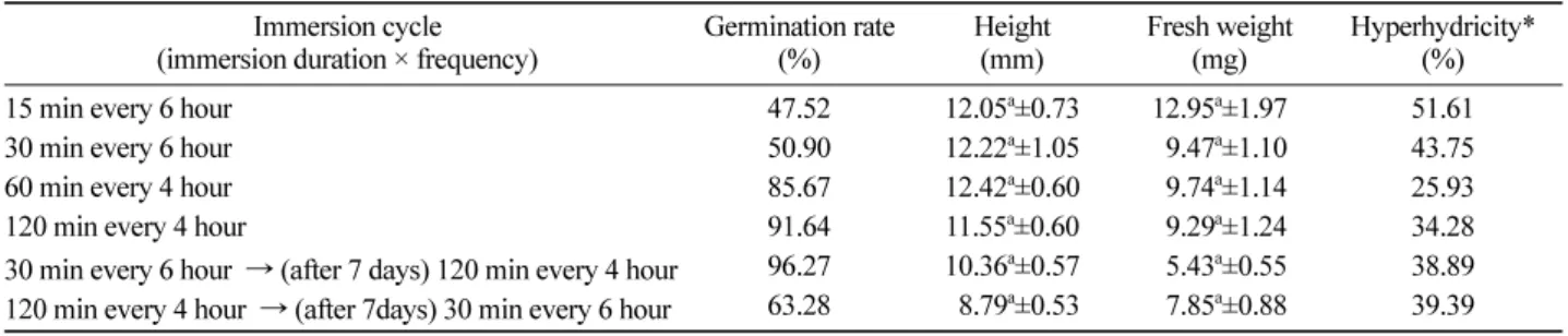 Figure 2. Germination of somatic embryos by different immersion treatment. A- 15 mins every 6 hours; B-30 mins every 6 hours; C- 60 mins every 4 hours; D- 120 mins every 4 hours; E-30 mins every 6 hours–(after 7 days) 120 mins every 4 hours; and F-120 mins
