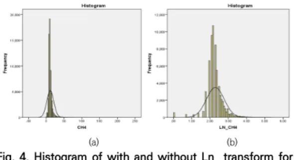 Fig. 4. Histogram of with and without Ln  transform for  CH4.    a)  without    Ln,    b)  with    Ln