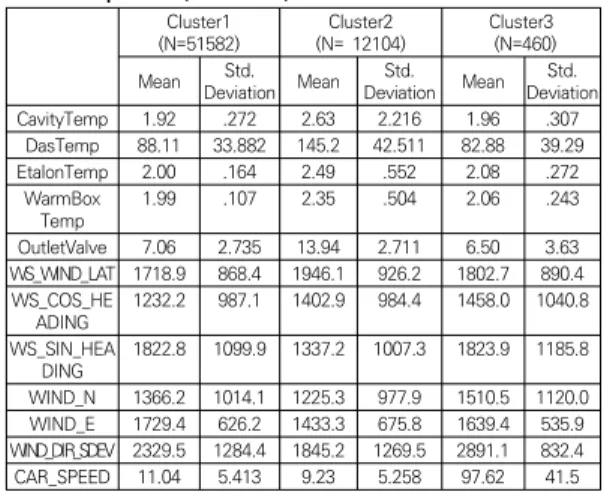 Table 2 we can show communalities value for  each  clusters  and  extracted  by  PCA.  From  these  results,  it  can  be  shown  as  the  percentage  of  features of the value explained by the coefficient  for the given variable