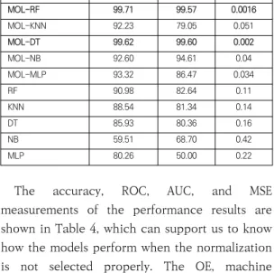 Table  4.  Evaluation  comparison  of  the  proposed  algorithms  for  experimental  dataset(%).
