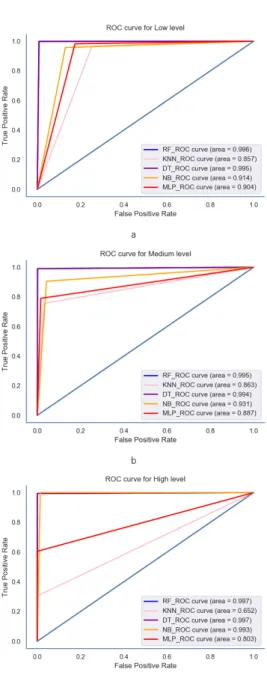 Fig. 7. Multi-class ROC curves by the compared F-OE c algorithms  for  low,  medium  and  high  levels