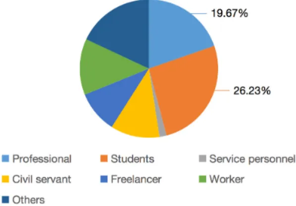 Fig.  3.  The  occupation  distribution  of  players