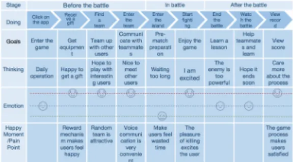 Fig.  6.  《PUBG》's  male  customer  journey  map