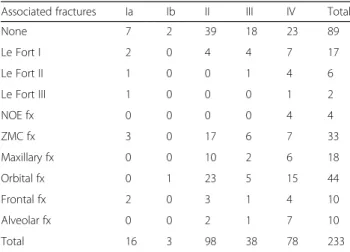 Table 5 Types of associated fracture