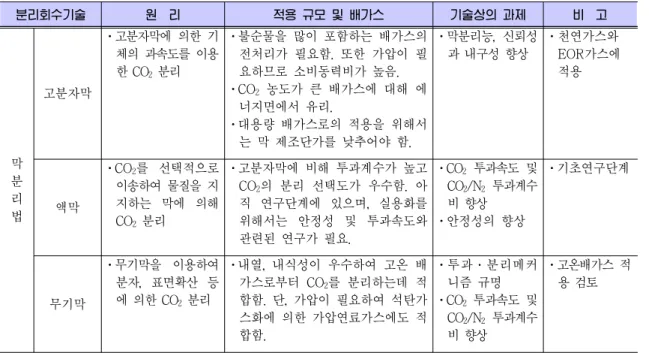 Table 5. 이산화탄소 막분리․포집기술의 각종 배출원의 적용가능성 분리회수기술 원  리 적용 규모 및 배가스 기술상의 과제 비  고 막 분 리 법 고분자막 ⋅고분자막에 의한 기체의 과속도를 이용한 CO2 분리 ⋅불순물을 많이 포함하는 배가스의 전처리가 필요함