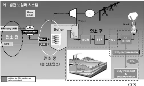 Figure 2. 석탄화력 발전시스템에서 포집기술의 적용예. 전조건 및 공정 구성 등에 영향을 받고 있는 데, 연소 배가스의 특성은 사용연료에 따라 그  조성이  변하고  있다는  것은  이미  잘  알려진  사실이다