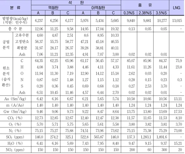Table 1. 대표적인 경우 화력발전소 사용연료 특성과 연소배가스 배출 특성 분  류 석     탄 중    유 LNG역청탄아역청탄 A B C A B C 0.3%S 2.38%S 3.5%S 발열량(kcal/kg) (석탄: 인수식) 6,237 6,256 6,177 5,976 5,434 5,685 9,840 9,881 10,277 13,015 총 수 분 12.06 11.25 9.58 14.95 17.04 19.32 0.13 0.05 0.05  -공업 분석 고