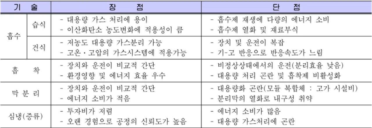 Table 2. 각 분리기술별 연소 후 포집 시 장․단점 요약 기   술 장      점 단    점 흡수 습식 - 대용량 가스 처리에 용이 - 이산화탄소 농도변화에 적용성이 큼 - 흡수제 재생에 다량의 에너지 소비- 흡수제 열화 및 재료부식  건식 - 저농도 대용량 가스분리 가능 - 고온․고압의 가스시스템에 적용가능 - 장치 및 운전이 복잡 - 기-고 반응으로 반응속도가 느림 흡    착 - 장치와 운전이 비교적 간단 - 환경영향 및 에너지 효율 우수 