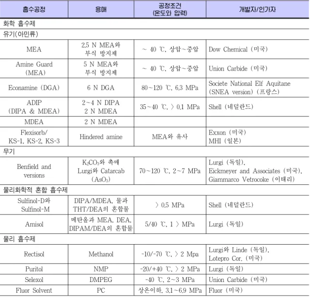 Table 3. 각종 이산화탄소 포집용 흡수공정용 흡수제의 특성 및 운전조건  흡수공정 용매 공정조건 (온도와 압력) 개발자/인가자  화학 흡수제  유기(아민류) MEA 2.5 N MEA와 부식 방지제 ～ 40 ℃, 상압～중압 Dow Chemical (미국) Amine Guard  (MEA) 5 N MEA와부식 방지제 ～ 40 ℃, 상압～중압 Union Carbide (미국) Econamine (DGA) 6 N DGA 80～120 ℃, 6.3 MPa So