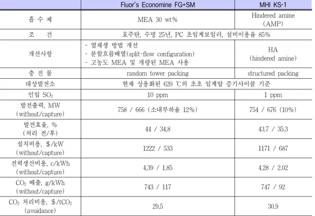 Table 4. 기존 및 신 흡수제의 운전모사 결과 비교