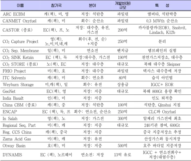 Table 4. CSLF (Carbon Sequestration Leadership Forum) 20대 프로젝트 이름 참가국 분야 개발비(원) 규모 특    성  ARC ECBM 캐(책), 미, 영 저장: 석탄층  파일럿 앨버타, 석탄박층   CANMET Oxyfuel 캐(책), 미 회수: 순산소  파일럿 0.3 MWth 순산소   CASTOR (종료) EC(책), 프, 노 저장: 대수층, 유전,  가스전 200억 카사블랑카(EOR), Snohvit, L