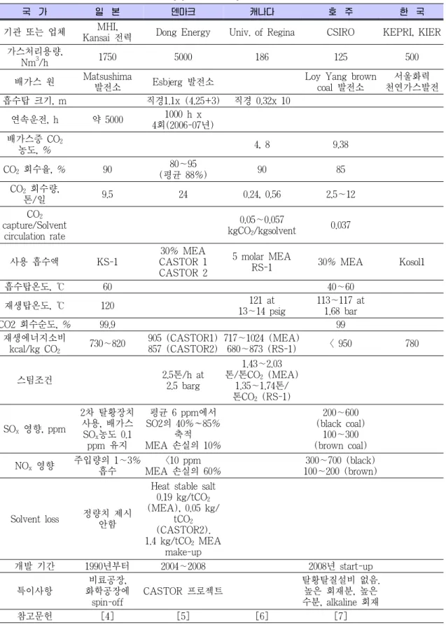 Table 1. 대표적인 습식아민 포집기술의 성능비교 및 현황