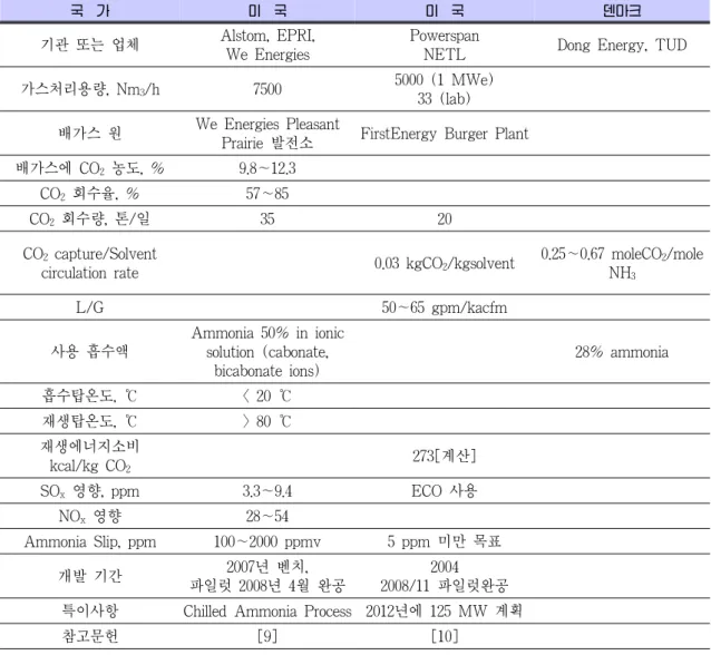 Table 2. 대표적인 암모니아 기술의 성능비교 및 현황