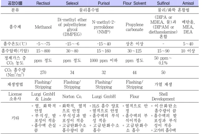 Table 3. 연소전 이산화탄소 물리흡수법