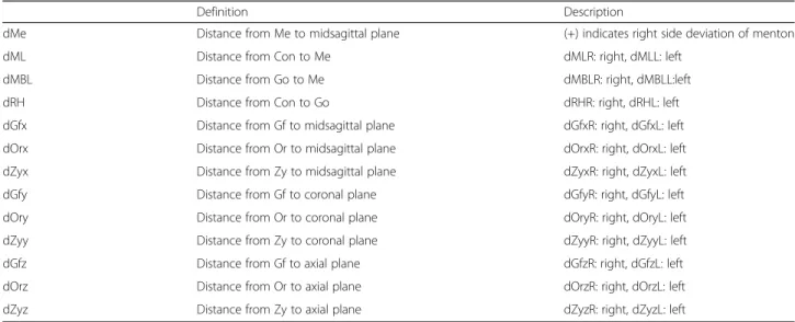 Table 3 Description of difference between the measurements of distances in paired craniofacial structures.