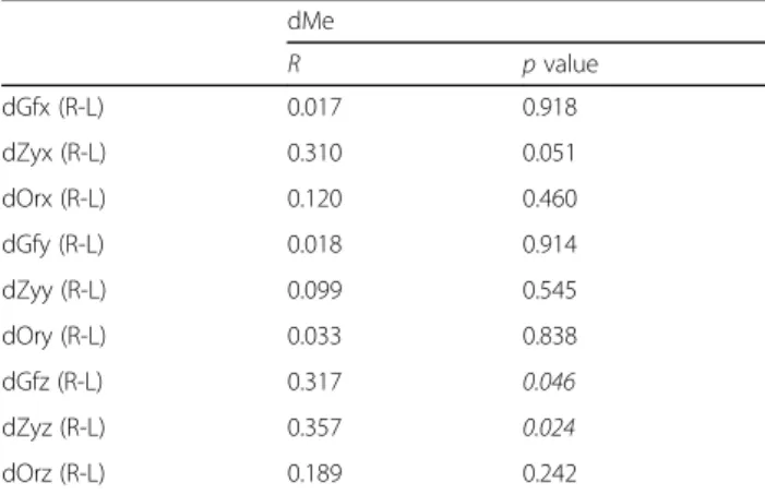Table 7 The correlation between chin deviation and difference between the measurements of distances in paired upper and middle facial third structures ( N = 40).