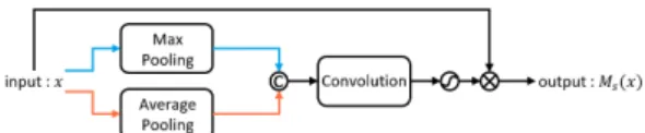 Fig.  3.  Detection  model  structure  using  proposed  Saliency  AttentionFig.  2.  Spatial  Attention  module