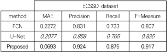 Table  1.  ECSSD  dataset  detection  results ECSSD  dataset