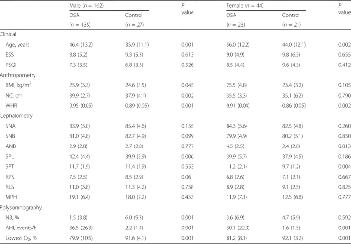 Table 2 Gender effects on cephalometric differences between OSA and control patients