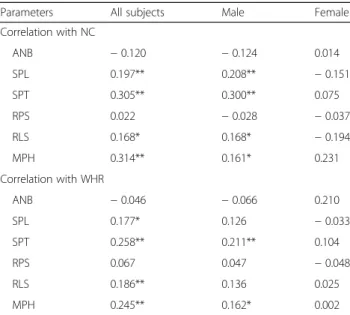 Table 4 Effect of central obesity (anthropometry) on the upper airway anatomy (cephalometry)