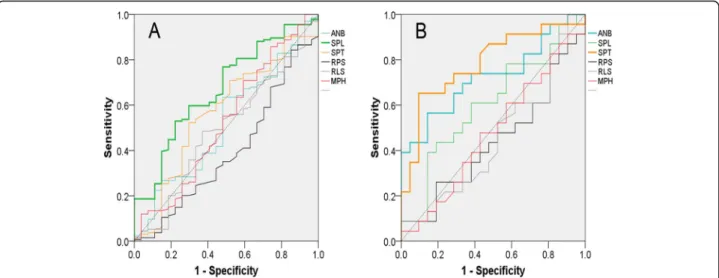 Table 5 Comparison of areas under the receiver operating characteristic curves in male and female