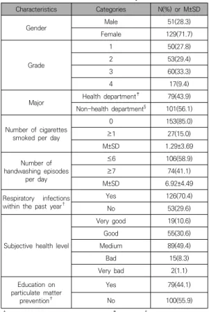 Table  2.  Score  of  Knowledge,  Cognition,  Attitude  and  Preventive  Behavior  related  to  Particulate  Matter                                     (N=180)