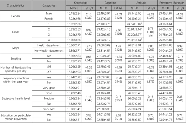 Table  3.  Comparison  of  Knowledge,  Perception,  Attitude  and  Preventive  Behavior  related  to  Particulate  Matter  by  Characteristics                                                                                                                  