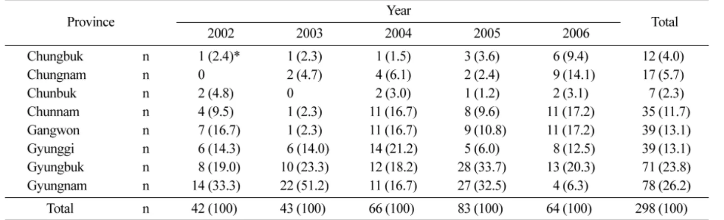 Table 2. Annual forest fire occurrence from 2002 to 2006 in the eight provinces.